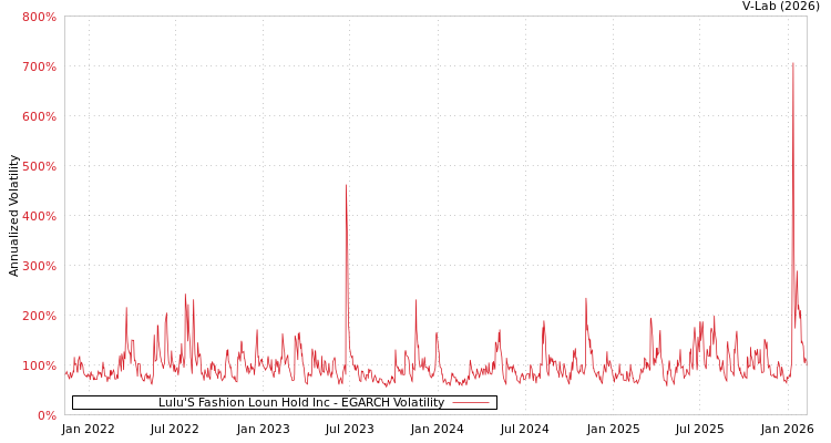 graph of Lulu'S Fashion Loun Hold Inc EGARCH