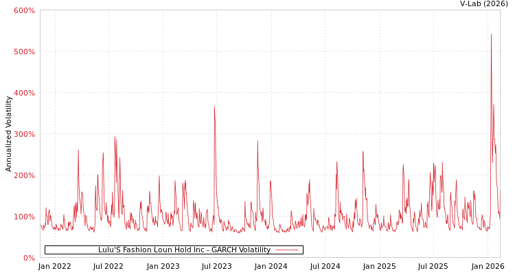 graph of Lulu'S Fashion Loun Hold Inc GARCH