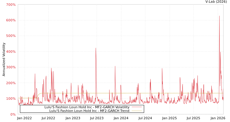 graph of Lulu'S Fashion Loun Hold Inc MF2-GARCH