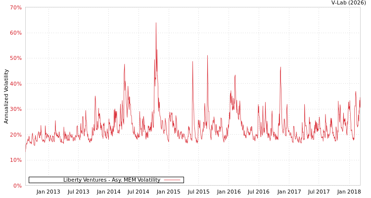 graph of Liberty Ventures AMEM