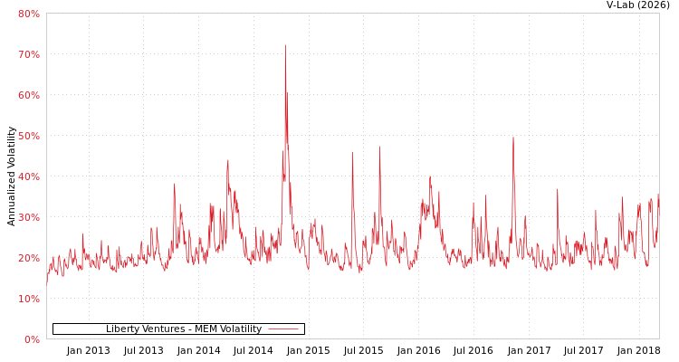 graph of Liberty Ventures MEM