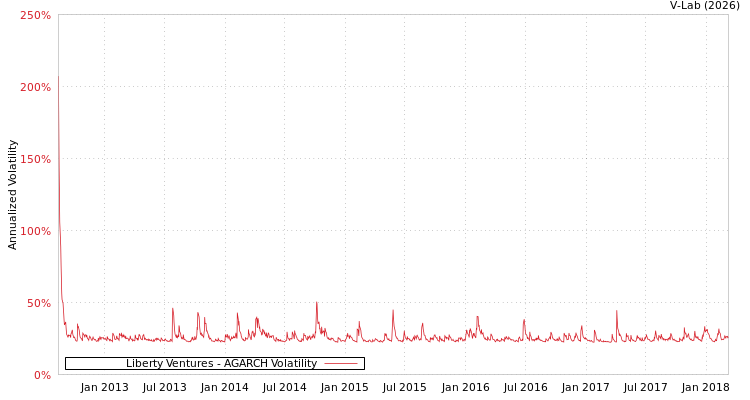 graph of Liberty Ventures AGARCH