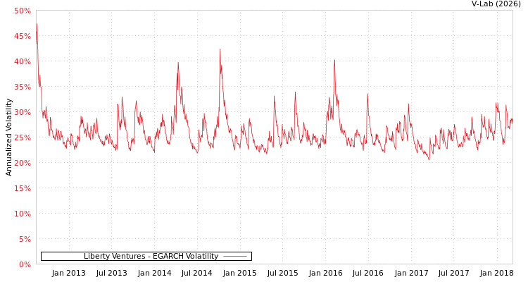 graph of Liberty Ventures EGARCH