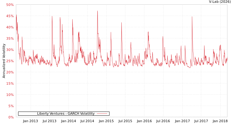 graph of Liberty Ventures GARCH