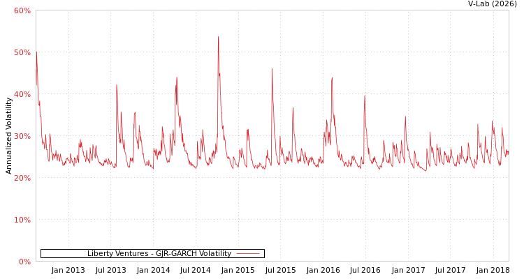 graph of Liberty Ventures GJR-GARCH