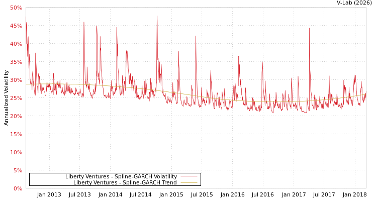 graph of Liberty Ventures SGARCH