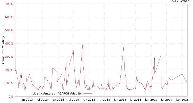 graph of Liberty Ventures AGARCH
