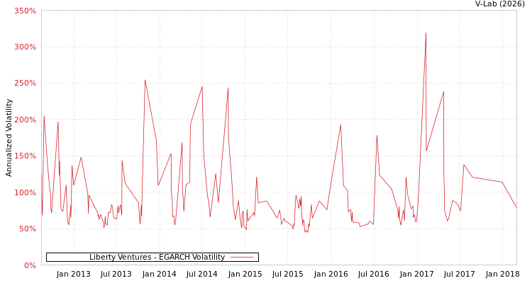 graph of Liberty Ventures EGARCH