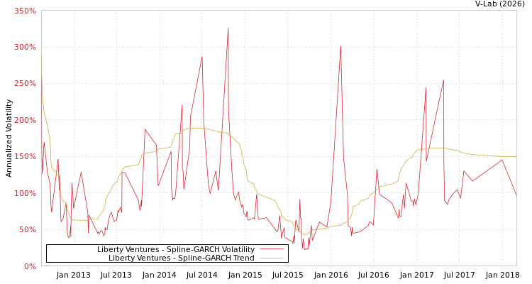 graph of Liberty Ventures SGARCH