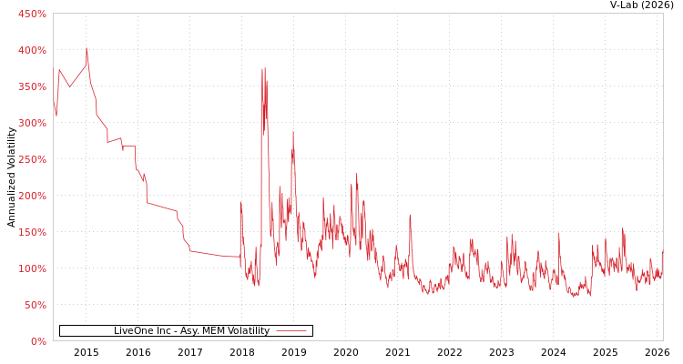 graph of LiveOne Inc AMEM