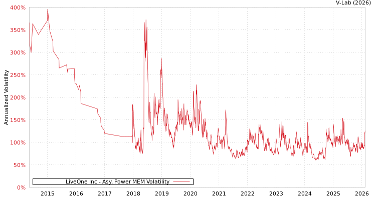 graph of LiveOne Inc APMEM