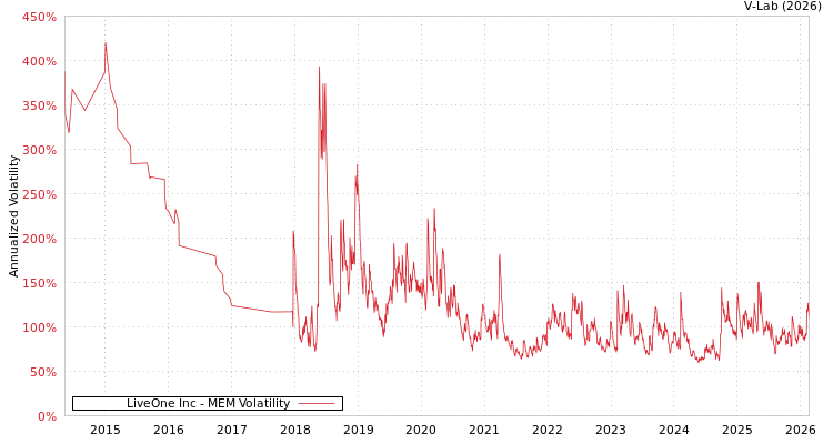 graph of LiveOne Inc MEM