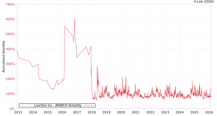 graph of LiveOne Inc APARCH