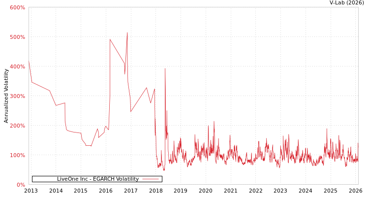 graph of LiveOne Inc EGARCH