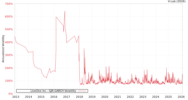 graph of LiveOne Inc GJR-GARCH