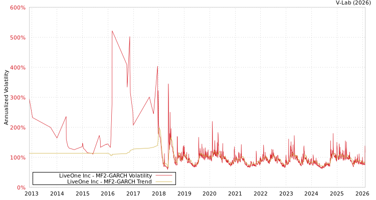 graph of LiveOne Inc MF2-GARCH