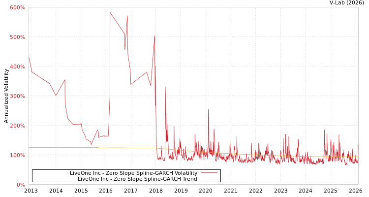 graph of LiveOne Inc S0GARCH
