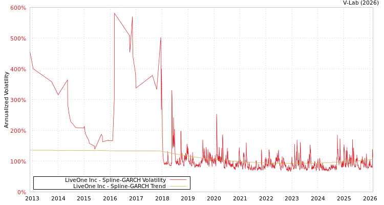 graph of LiveOne Inc SGARCH