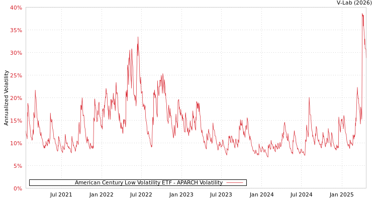 graph of American Century Low Volatility ETF APARCH