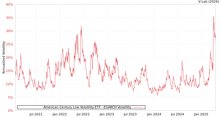 graph of American Century Low Volatility ETF EGARCH