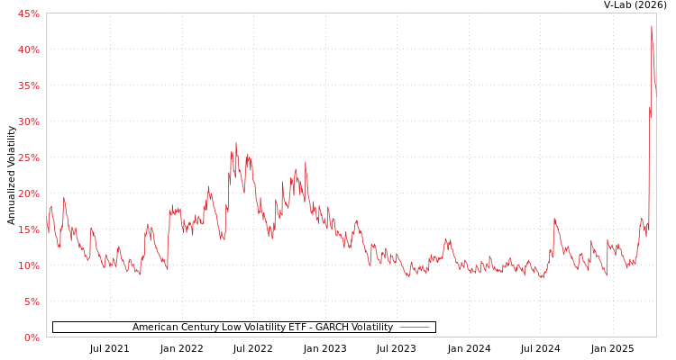 graph of American Century Low Volatility ETF GARCH