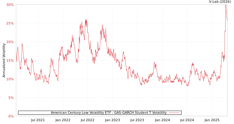 graph of American Century Low Volatility ETF GAS-GARCH-T