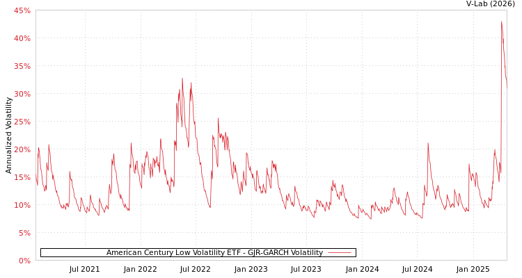 graph of American Century Low Volatility ETF GJR-GARCH