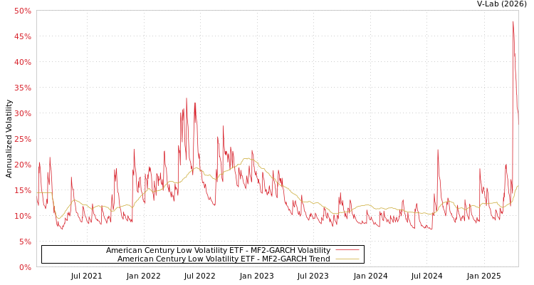 graph of American Century Low Volatility ETF MF2-GARCH