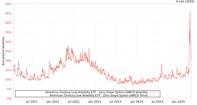 graph of American Century Low Volatility ETF S0GARCH