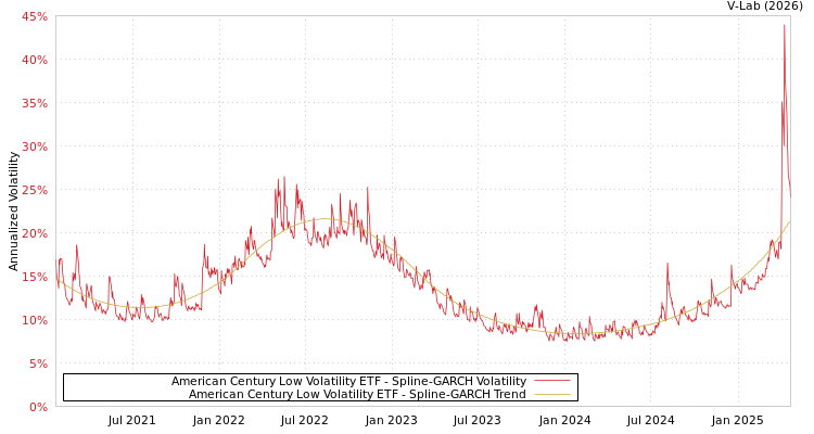 graph of American Century Low Volatility ETF SGARCH