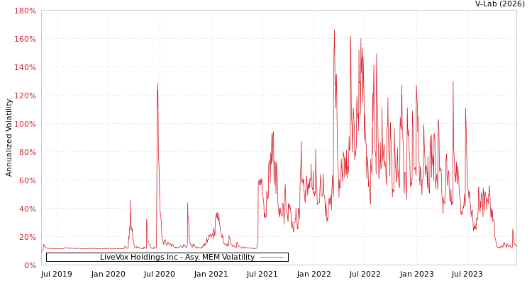 graph of LiveVox Holdings Inc AMEM