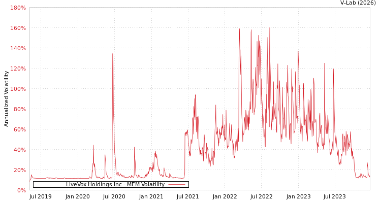 graph of LiveVox Holdings Inc MEM