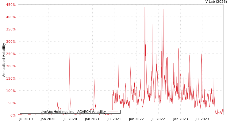 graph of LiveVox Holdings Inc AGARCH