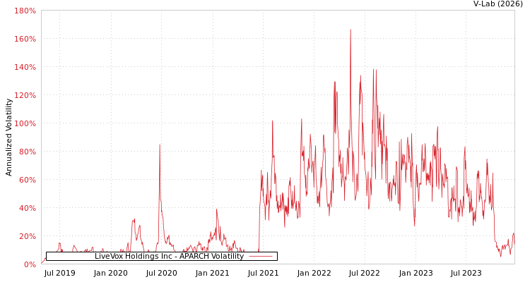 graph of LiveVox Holdings Inc APARCH