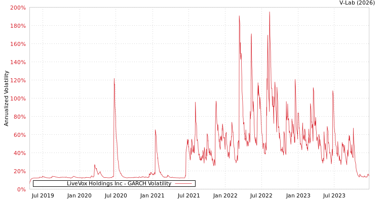 graph of LiveVox Holdings Inc GARCH
