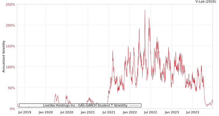graph of LiveVox Holdings Inc GAS-GARCH-T