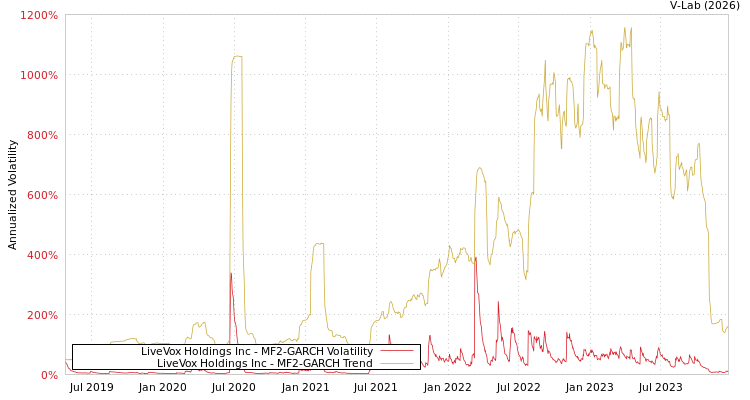 graph of LiveVox Holdings Inc MF2-GARCH