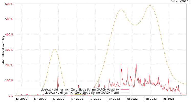 graph of LiveVox Holdings Inc S0GARCH