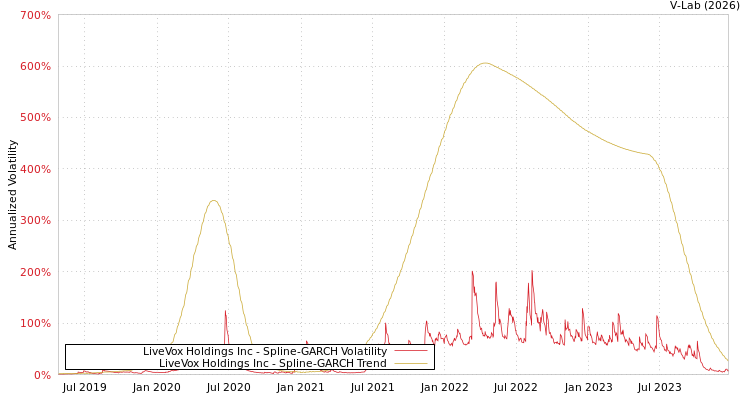 graph of LiveVox Holdings Inc SGARCH