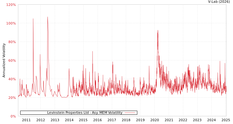graph of Levinstein Properties Ltd AMEM