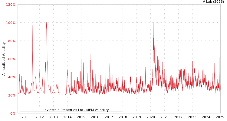 graph of Levinstein Properties Ltd MEM
