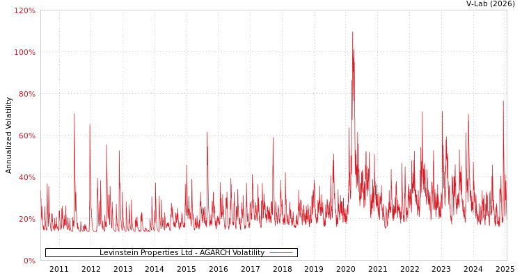 graph of Levinstein Properties Ltd AGARCH