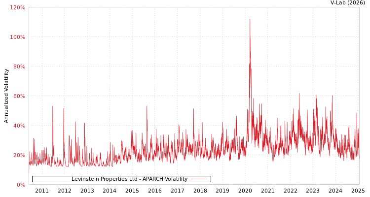 graph of Levinstein Properties Ltd APARCH