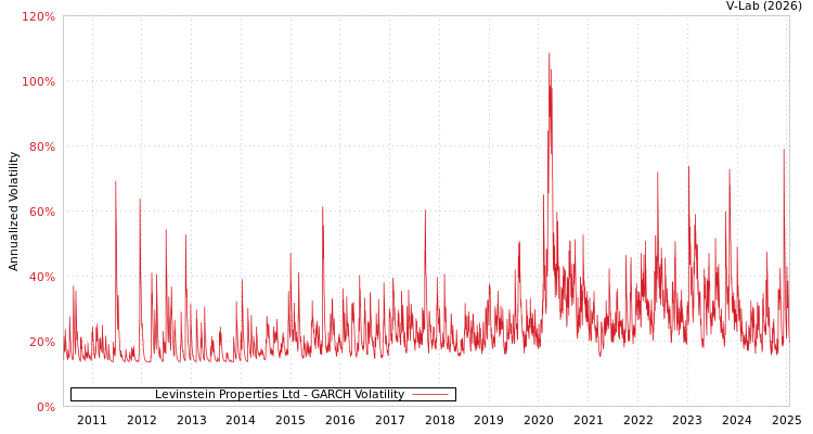 graph of Levinstein Properties Ltd GARCH