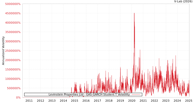 graph of Levinstein Properties Ltd GAS-GARCH-T