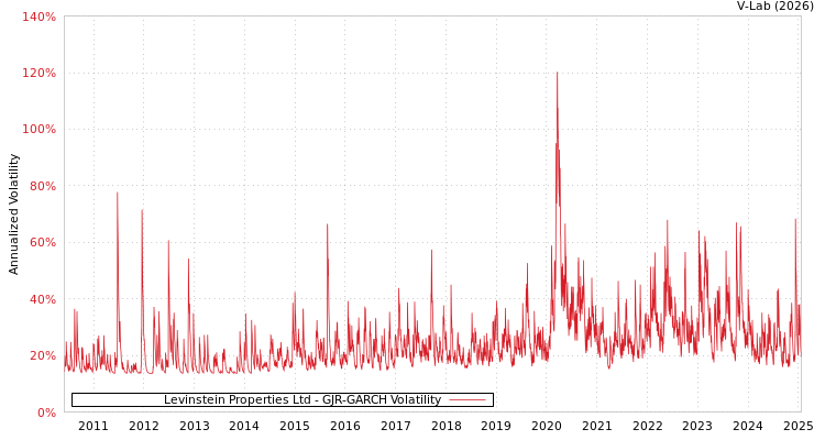 graph of Levinstein Properties Ltd GJR-GARCH