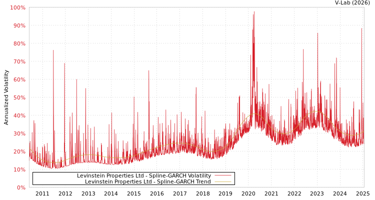 graph of Levinstein Properties Ltd SGARCH
