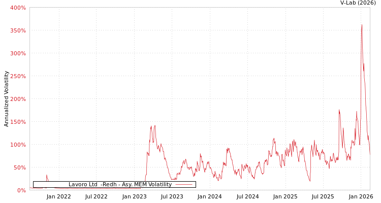 graph of Lavoro Ltd  -Redh AMEM