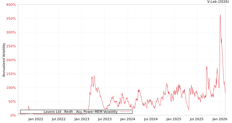 graph of Lavoro Ltd  -Redh APMEM