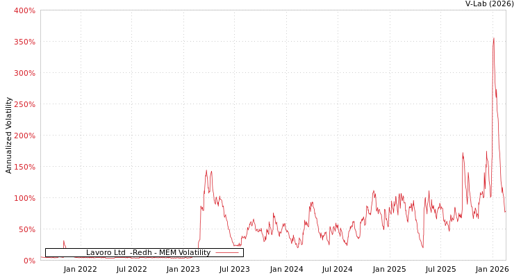 graph of Lavoro Ltd  -Redh MEM